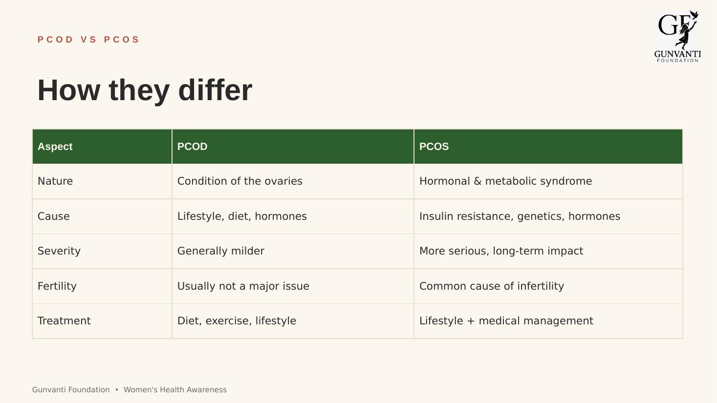 Slide 4 of the PCOD & PCOS awareness presentation